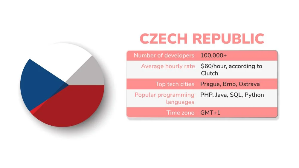 Software outsourcing statistic of Czech Republic Software outsourcing statistic of Czech Republic