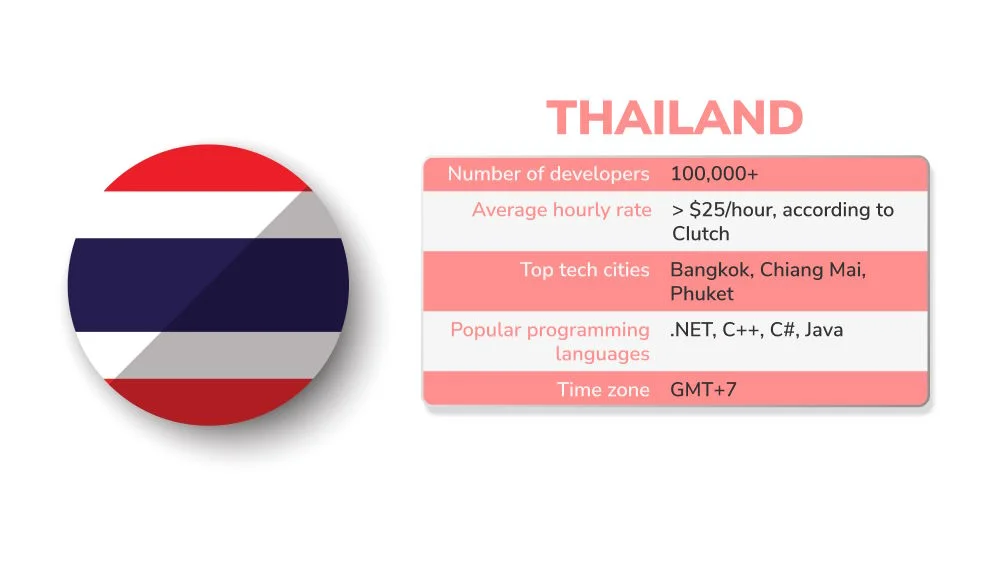 Software outsourcing statistic of Thailand Software outsourcing statistic of Thailand