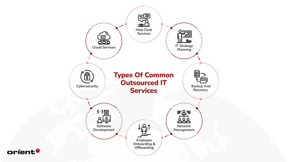 Types of IT Services Commonly Outsourced
