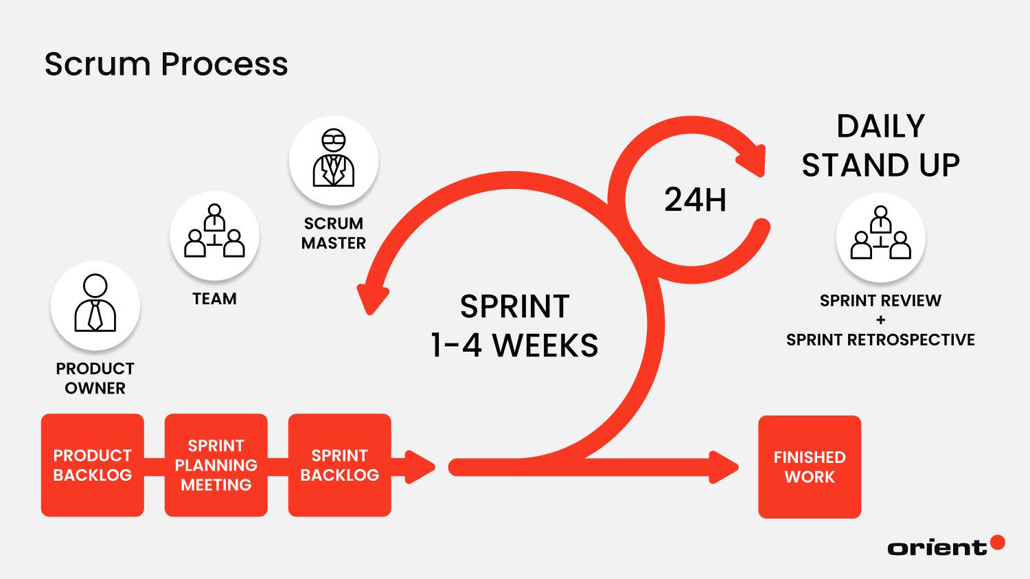 Comparing Agile Methodologies - Scrum