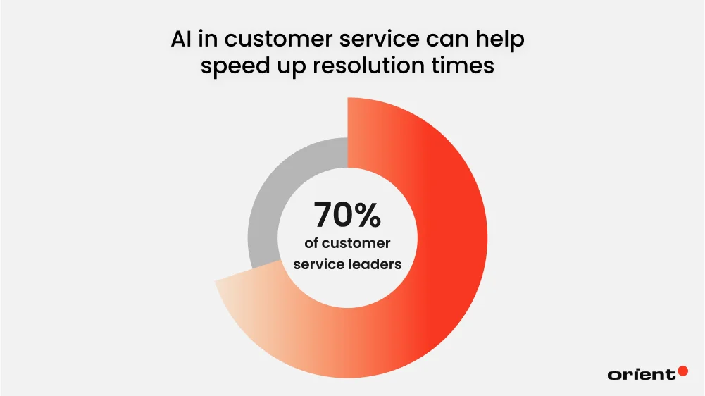 AI in customer service can help speed up resolution times