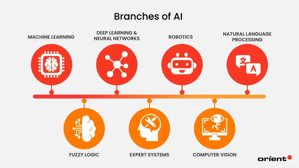 Branches of AI