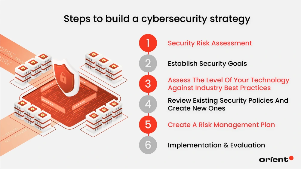 6 Steps to Build an Effective Cyber Security Strategy