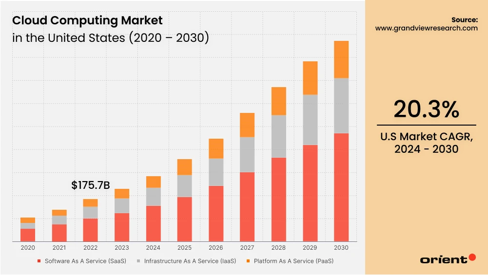 Types of Cloud Services