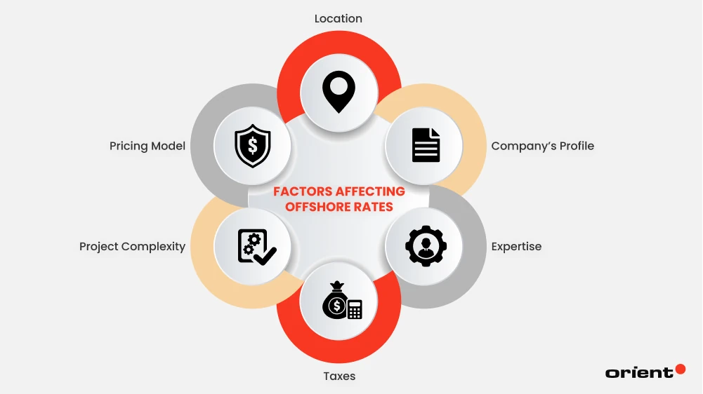 Factors Affecting Offshore Software Development Rates