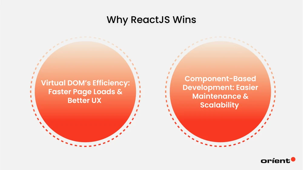 Performance Without Complexity: Why ReactJS Wins