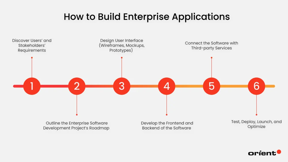 Enterprise Software Development Process: How to Build Enterprise Applications?