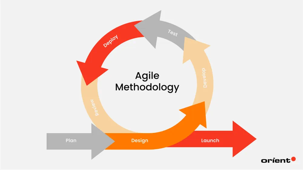 workflow diagram showing rapid iteration cycle with AI assistance featuring orange feedback loop arrows