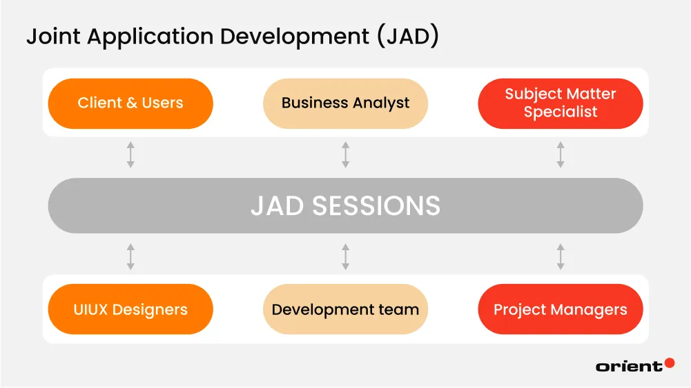Joint Application Development (JAD)