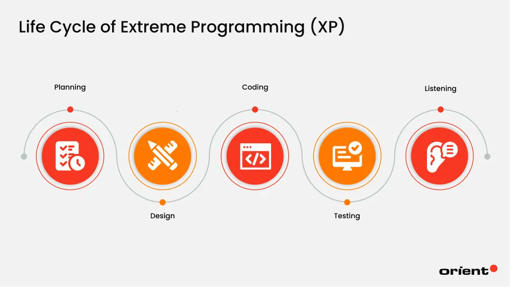 Extreme Programming (XP)