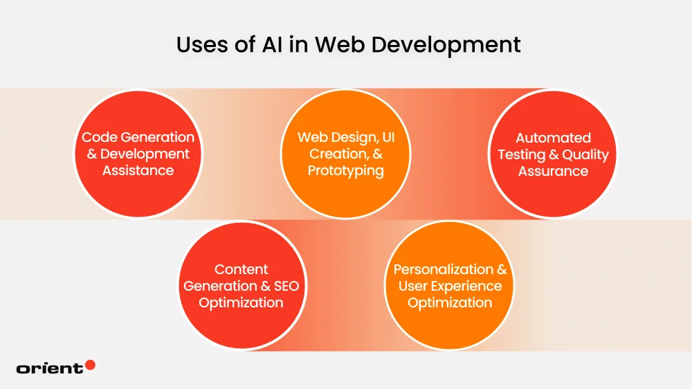 Use Cases & AI Web Development Tools That Can Streamline Your Efforts