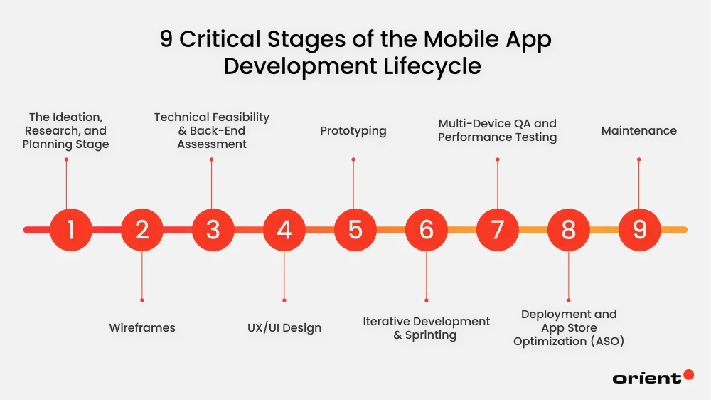 9 Critical Stages of the Mobile App Development Lifecycle