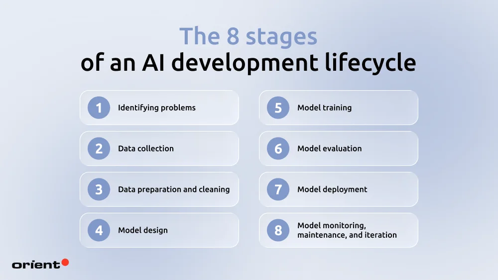 The 8 stages of an AI development lifecycle