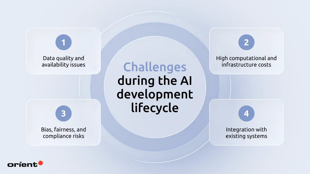Challenges during the AI development lifecycle