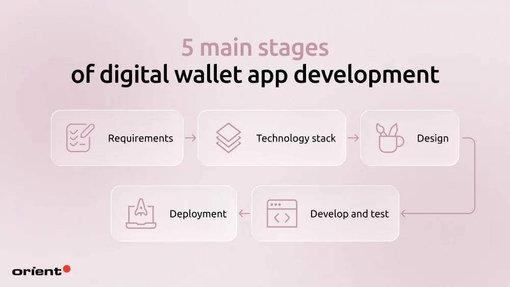 The five main stages of digital wallet app development