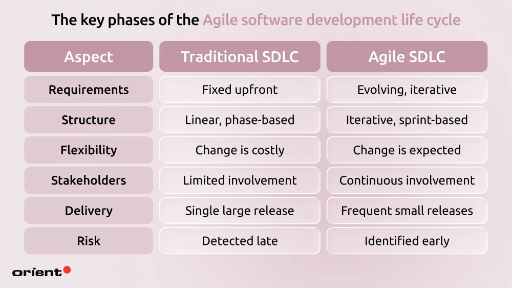 Agile SDLC vs. traditional SDLC: key differences