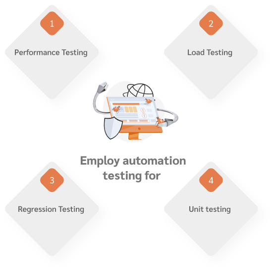 Employ automation testing for: Performance Testing, Load Testing, Regression Testing, Unit Testing