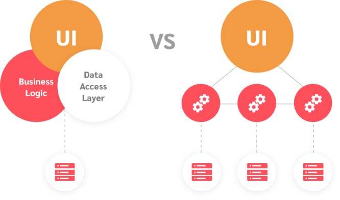 Monolithic Architecture Vs. Microservices: An Overall Comparison banner related post