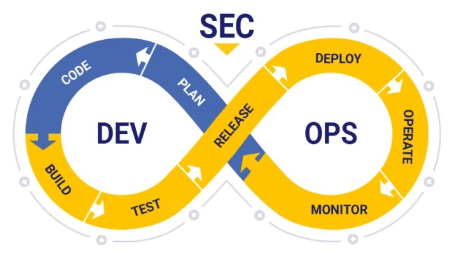 What is DevSecOps and What Are Its Business Benefits?
