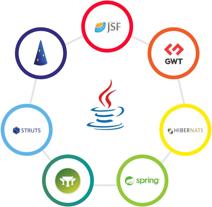 11 Most Popular Java Frameworks