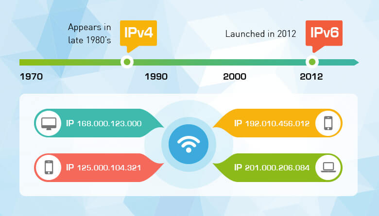 History of IPv4 and IPv6